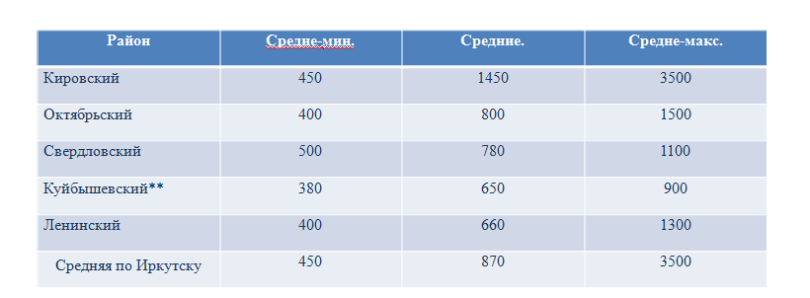 <p>Средняя стоимость аренды торговых помещений в г.Иркутске (руб./кв.м)</p>
