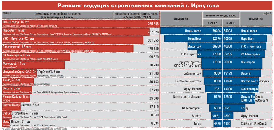 Списки строительных фирм. Список строительных компаний. Строительные организации России. Рейтинг строительных компаний. Строительные компании России список.