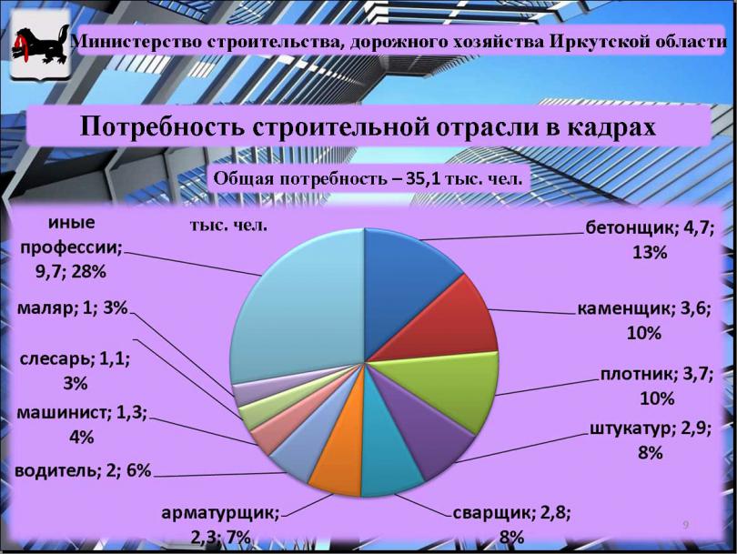 Предприятия какой отрасли. Отрасли строительной промышленности. Перспективы строительной отрасли. Строительная отрасль Иркутской области. Отрасли экономики Иркутской области.