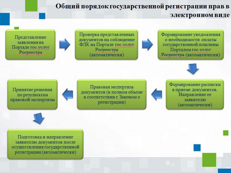 Как выглядит электронная регистрация дду в росреестре фото