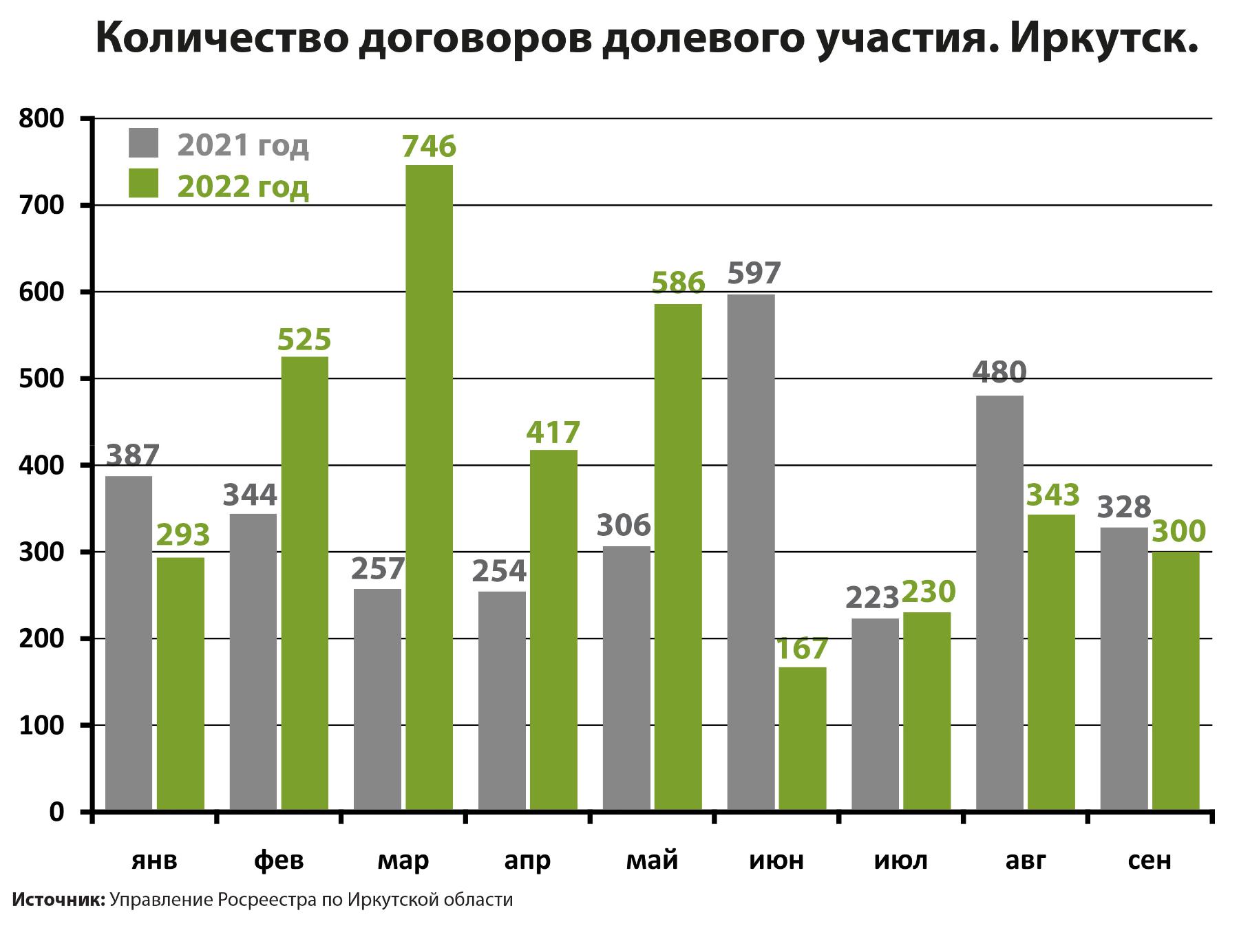 Управление имуществом иркутск