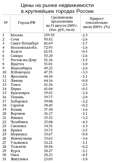 Норматив стоимости жилья