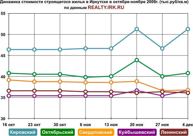 Карта продаж квартир в иркутске