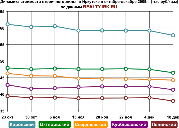 Динамика стоимости квартир вторичного жилья. Динамика цен на вторичном рынке жилья. Динамика цен на вторичный квартиры. Динамика цен на вторичку.